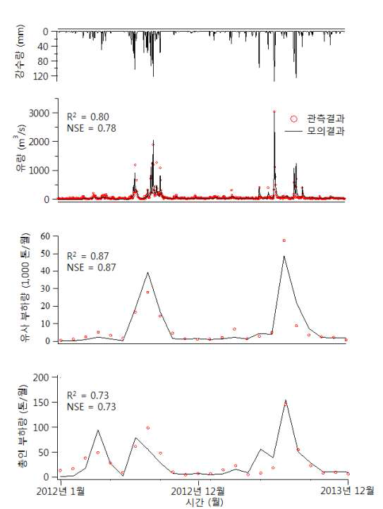 실측 강수량 기반 SWAT 모형의 유량, 유사 부하량, 총인 부하량 모의 결과
