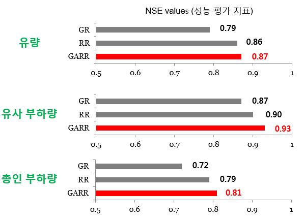 강수량 입력자료 구축 방법에 따른 유역 모형의 성능 비교