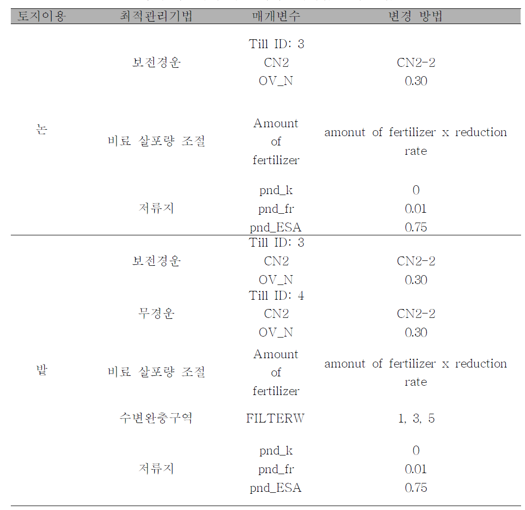 SWAT 모형에 적용하기 위한 최적관리기법 모의 방법