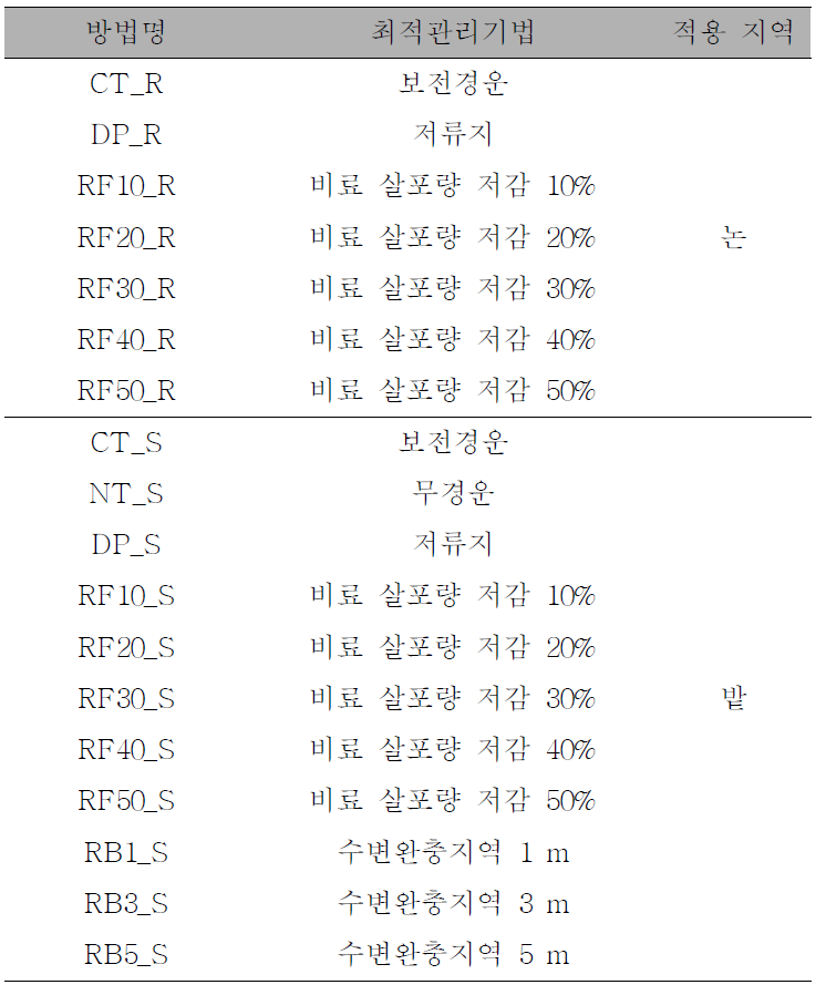 농촌 비점오염저감을 위해 모의된 최적관리기법 및 세부 설명