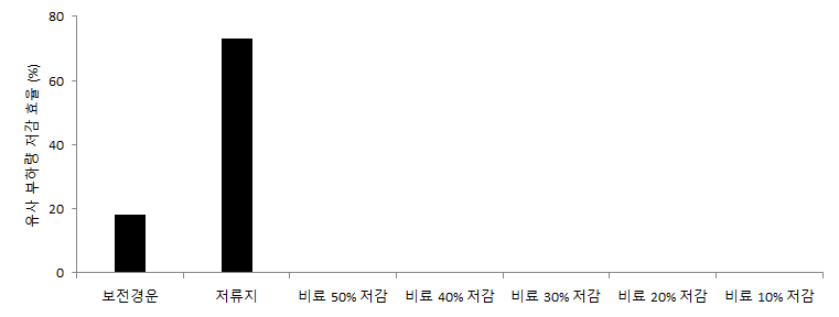 논 지역의 최적관리기법에 따른 유사 부하량 저감 효율