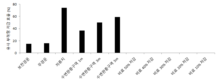 밭 지역의 최적관리기법에 따른 유사 부하량 저감 효율