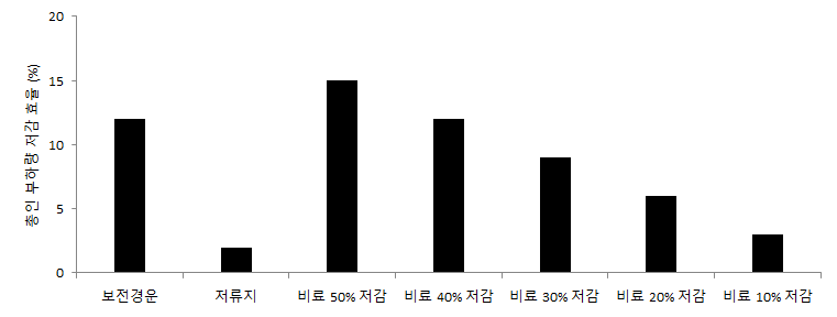 논 지역의 최적관리기법에 따른 총인 부하량 저감 효율