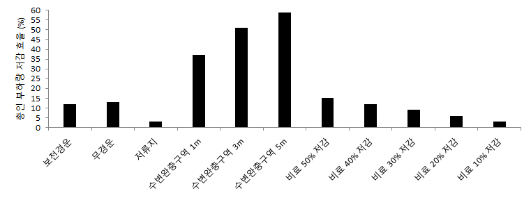 밭 지역의 최적관리기법에 따른 총인 부하량 저감 효율