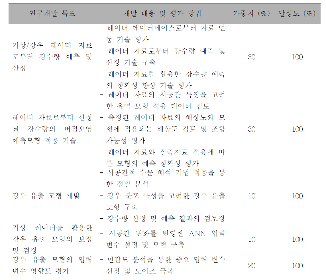 2차년도 연구개발 목표와 연구 방법 및 달성도