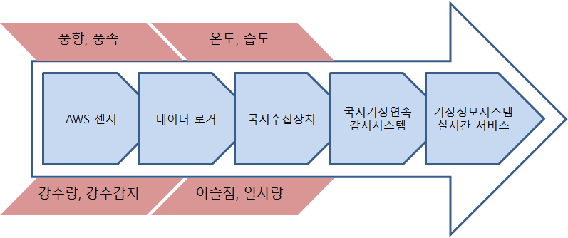 AWS의 데이터 처리 흐름도