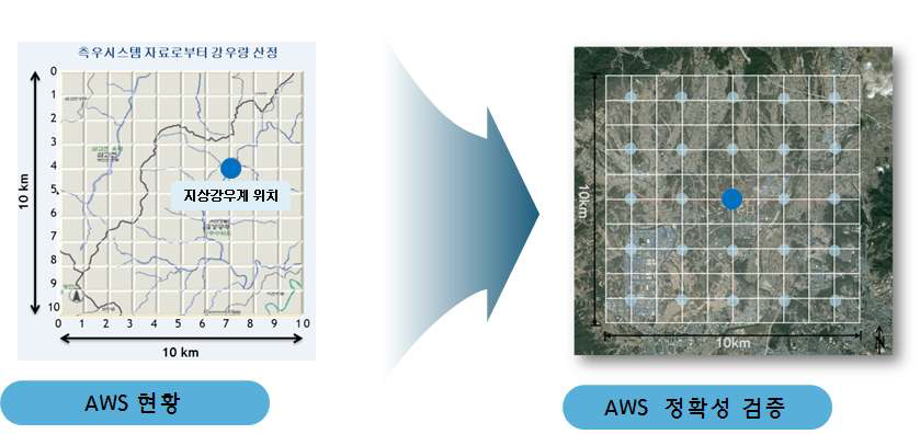 연구 대상 지역 및 간이 강우 측정 시설 설치 지점