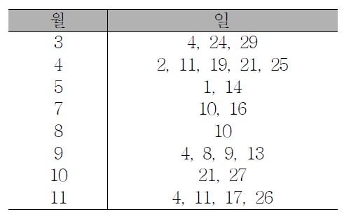 강우 모니터링 시기