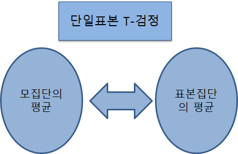 . 단일표본 T-검정