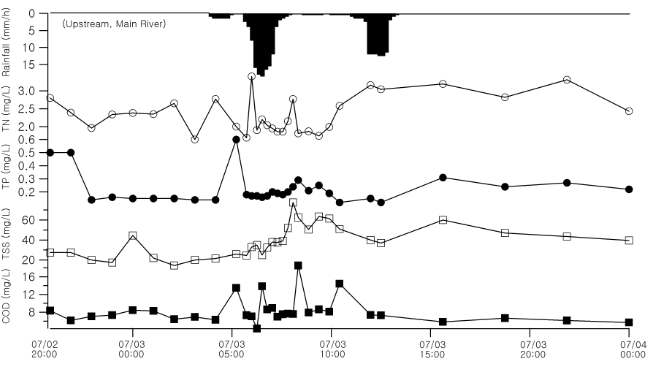1차 강우 이벤트 시 본류 상단 비점 유출 모니터링 결과