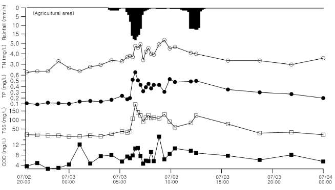 1차 강우 이벤트 시 농업 지역 비점 유출 모니터링 결과