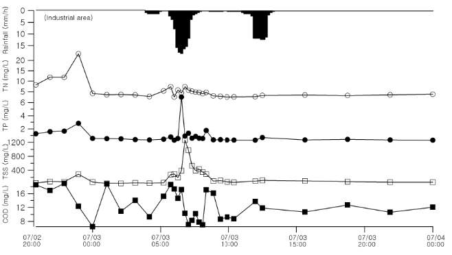 1차 강우 이벤트 시 공업 지역 비점 유출 모니터링 결과