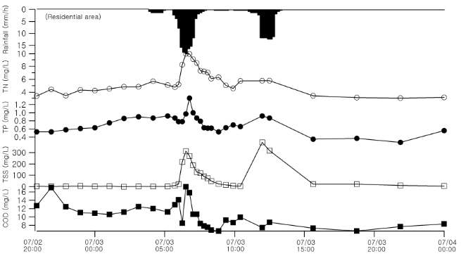 1차 강우 이벤트 시 주거 지역 비점 유출 모니터링 결과