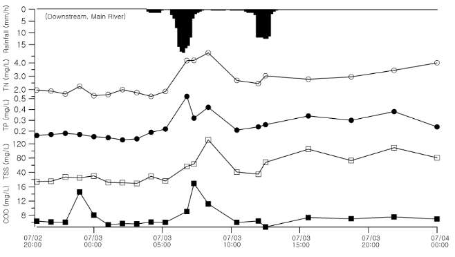 1차 강우 이벤트 시 본류 하단 비점 유출 모니터링 결과
