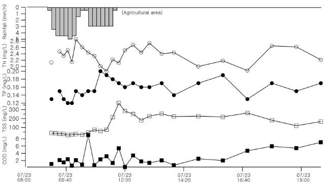 2차 강우 이벤트 시 농업 지역 비점 유출 모니터링 결과