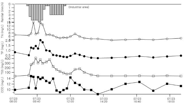 2차 강우 이벤트 시 공업 지역 비점 유출 모니터링 결과