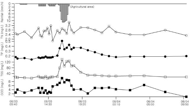 3차 강우 이벤트 시 농업 지역 비점 유출 모니터링 결과