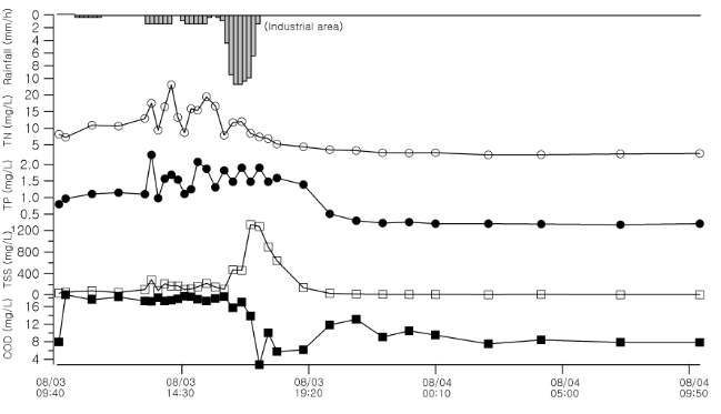 3차 강우 이벤트 시 공업 지역 비점 유출 모니터링 결과