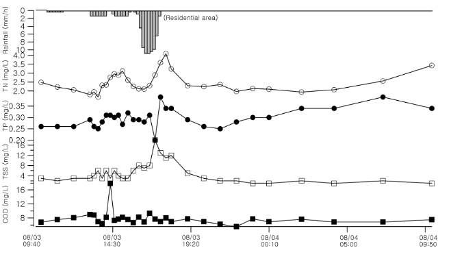 3차 강우 이벤트 시 주거 지역 비점 유출 모니터링 결과