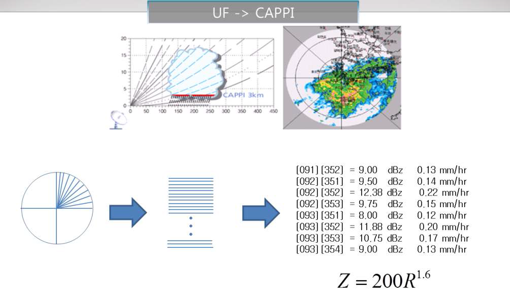 UF자료에서 CAPPI 자료로의 변환 예시