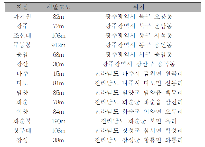 연구대상지역 내 지상강우계 분포 현황