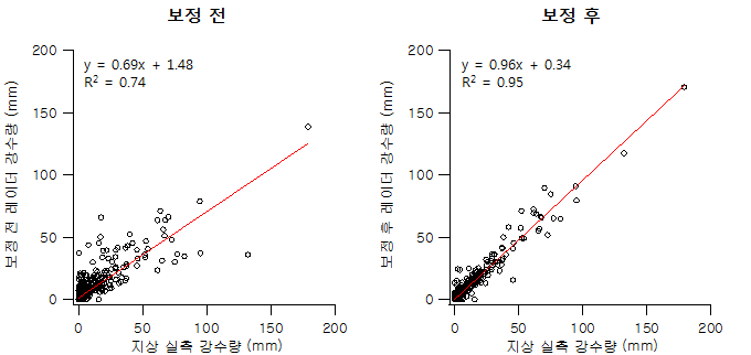 과기원 지점 보정 전/후 레이더 강수량과 실측 강수량 비교