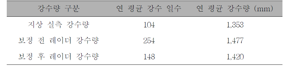 과기원 지점의 보정 전/후 레이더 강수량과 지상 실측 강수량의 강우 특성