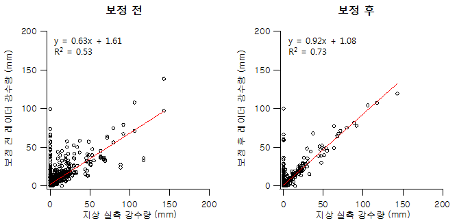 광주 지점 보정 전/후 레이더 강수량과 실측 강수량 비교