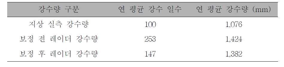 광주 지점의 보정 전/후 레이더 강수량과 지상 실측 강수량의 강우 특성