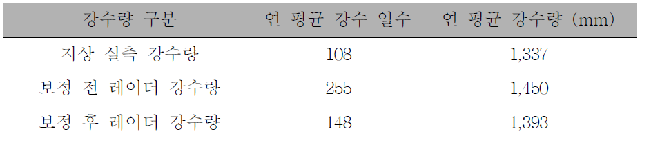 조선대 지점의 보정 전/후 레이더 강수량과 지상 실측 강수량의 강우 특성