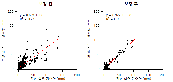 조선대 지점 보정 전/후 레이더 강수량과 실측 강수량 비교