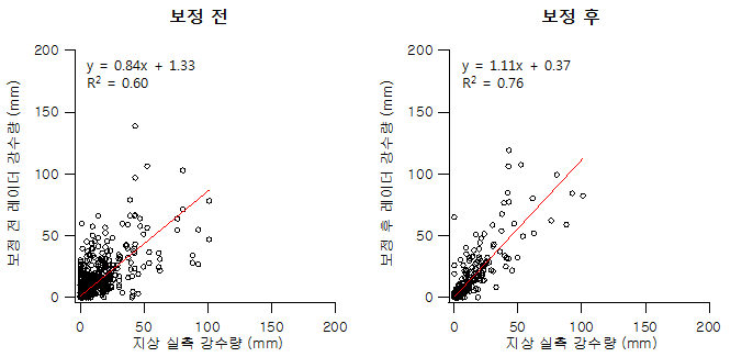 무등봉 지점 보정 전/후 레이더 강수량과 실측 강수량 비교