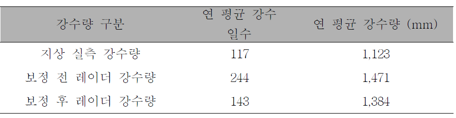 무등봉 지점의 보정 전/후 레이더 강수량과 지상 실측 강수량의 강우 특성