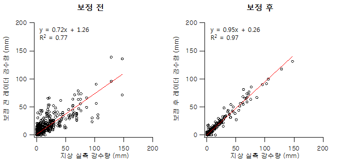 풍암 지점 보정 전/후 레이더 강수량과 실측 강수량 비교