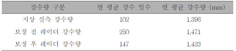 풍암 지점의 보정 전/후 레이더 강수량과 지상 실측 강수량의 강우 특성