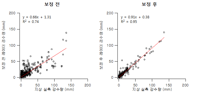 광산 지점 보정 전/후 레이더 강수량과 실측 강수량 비교