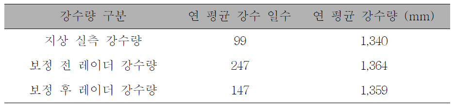 광산 지점의 보정 전/후 레이더 강수량과 지상 실측 강수량의 강우 특성