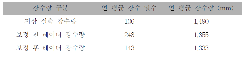 나주 지점의 보정 전/후 레이더 강수량과 지상 실측 강수량의 강우 특성