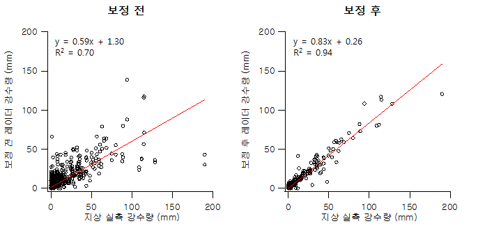 나주 지점 보정 전/후 레이더 강수량과 실측 강수량 비교