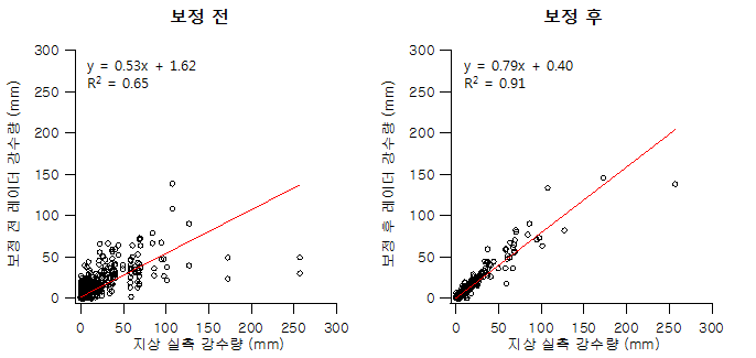 다도 지점 보정 전/후 레이더 강수량과 실측 강수량 비교