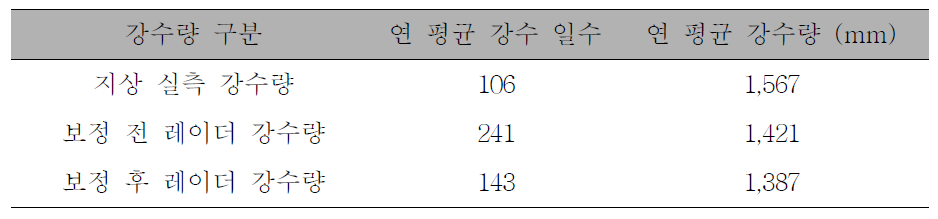 다도 지점의 보정 전/후 레이더 강수량과 지상 실측 강수량의 강우 특성