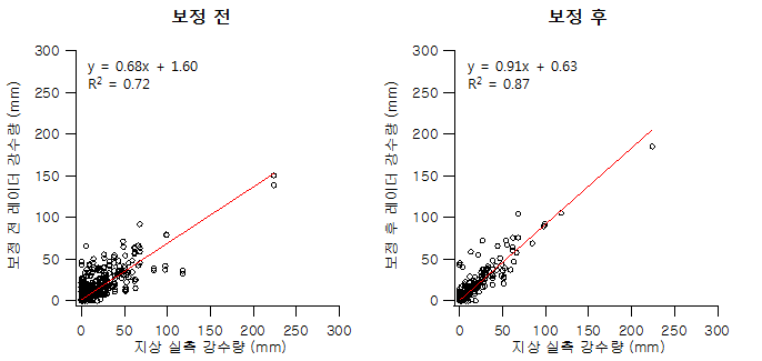 담양 지점 보정 전/후 레이더 강수량과 실측 강수량 비교