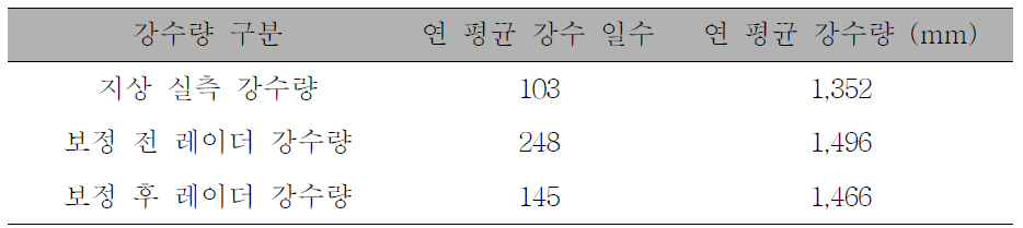 담양 지점의 보정 전/후 레이더 강수량과 지상 실측 강수량의 강우 특성