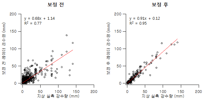 화순 지점 보정 전/후 레이더 강수량과 실측 강수량 비교