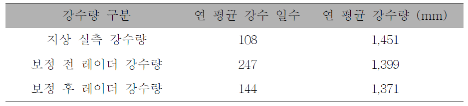 화순 지점의 보정 전/후 레이더 강수량과 지상 실측 강수량의 강우 특성