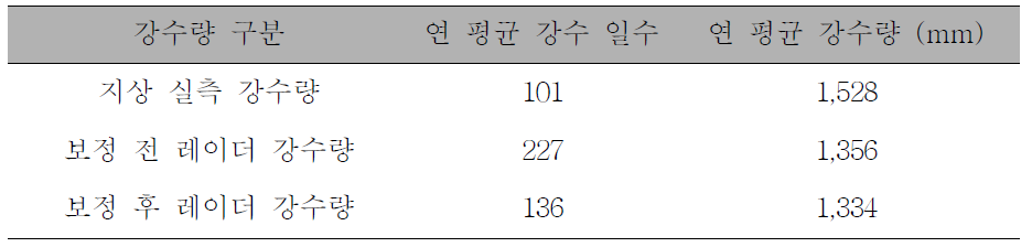 이양 지점의 보정 전/후 레이더 강수량과 지상 실측 강수량의 강우 특성