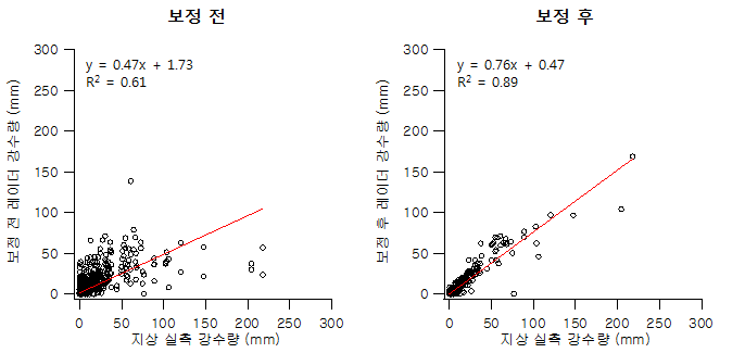 이양 지점 보정 전/후 레이더 강수량과 실측 강수량 비교