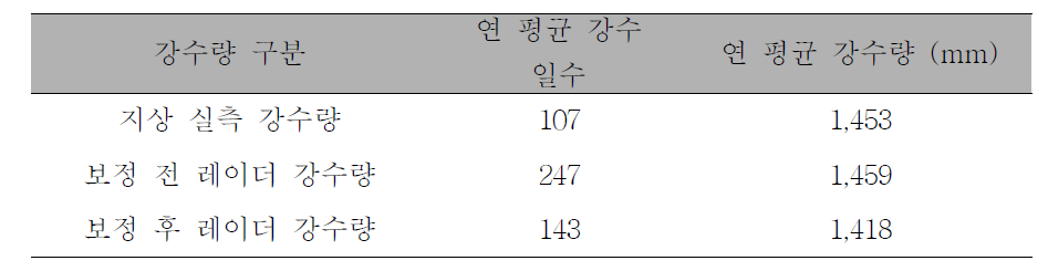 화순북 지점의 보정 전/후 레이더 강수량과 지상 실측 강수량의 강우 특성