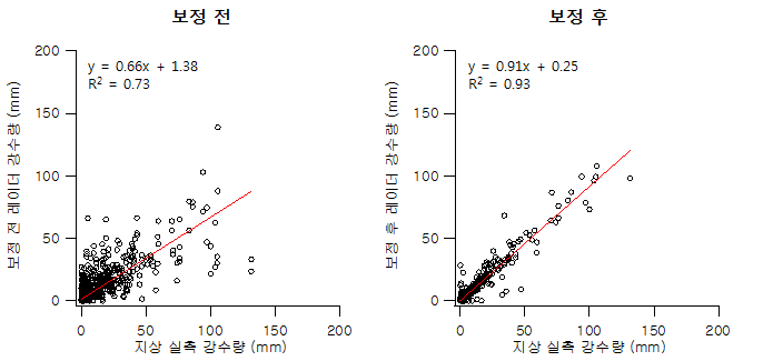 상무대 지점 보정 전/후 레이더 강수량과 실측 강수량 비교