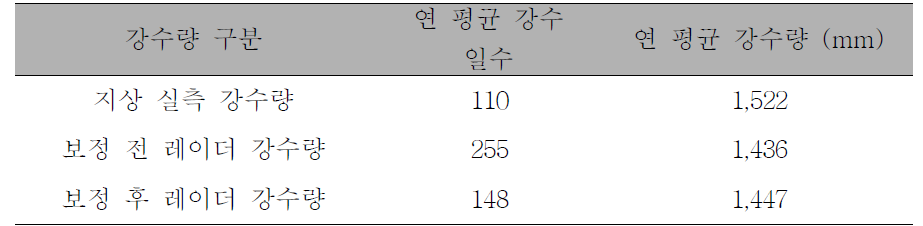 상무대 지점의 보정 전/후 레이더 강수량과 지상 실측 강수량의 강우 특성